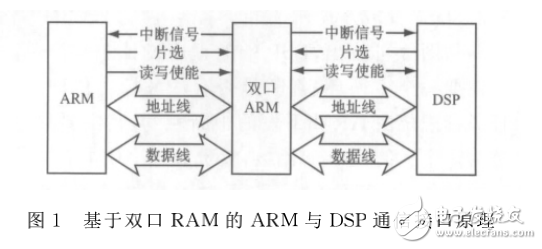 基于雙口RAM的ARM與DSP通信接口設(shè)計