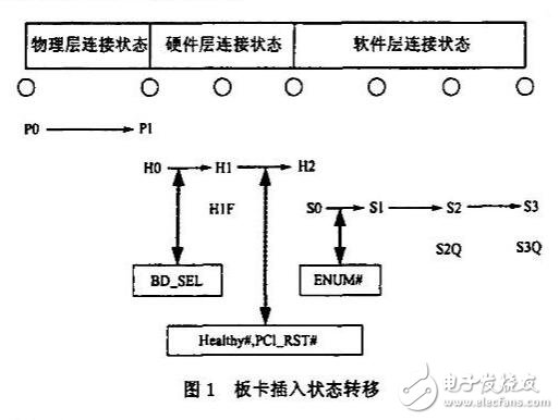 基于CompactPCI熱插拔原理及硬件