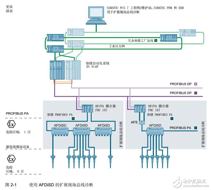 PROFIBUS PA中的擴(kuò)展現(xiàn)場(chǎng)總線診斷