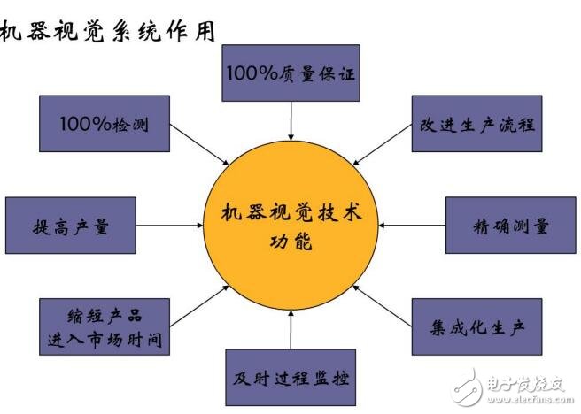 基于機器視覺系統(tǒng)構成及應用領域