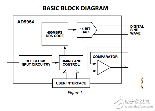 400MSPS，14位1.8伏CMOS直接數(shù)字頻率合成器AD9954數(shù)據(jù)表