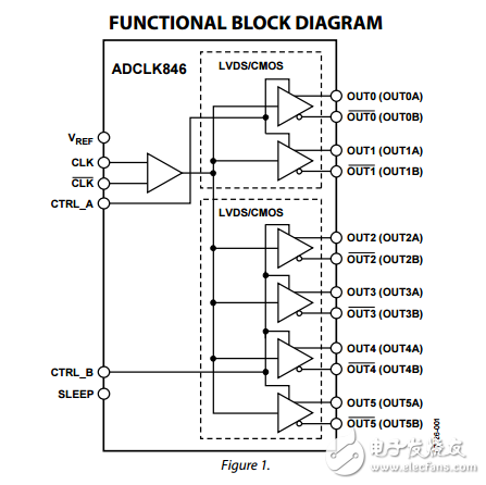 1.8伏6LVDS/12 CMOS輸出低功耗時(shí)鐘扇出緩沖器adclk846數(shù)據(jù)表