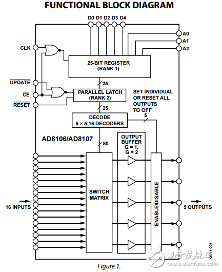 260兆赫，16×5緩沖視頻交叉點開關(guān)AD8106/AD8107數(shù)據(jù)表