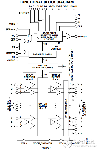 500兆赫16×5視頻交叉點開關AD8177數(shù)據(jù)表