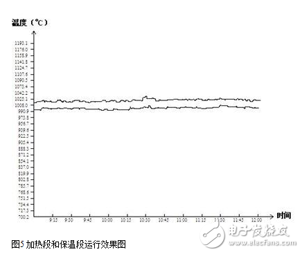 退火爐中PLC控制系統(tǒng)的圖文詳解