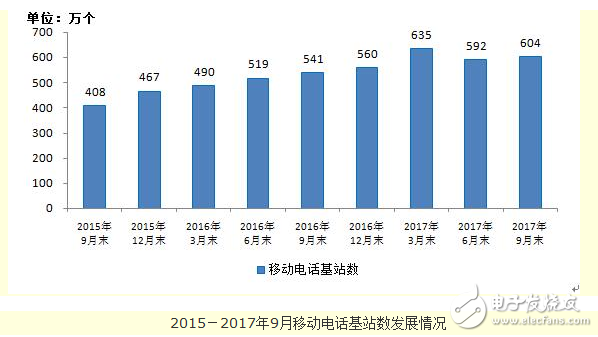 移動基站規(guī)模創(chuàng)新高,總數(shù)達(dá)604.1萬,固網(wǎng)寬帶降至3.4%