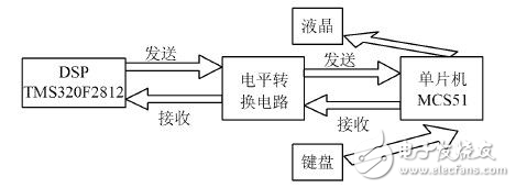 DSP 和MCS51單片機(jī)的一種通信方案的設(shè)計(jì)與實(shí)現(xiàn)