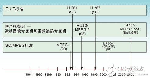 DSP視頻編解碼系統(tǒng)詳細解析