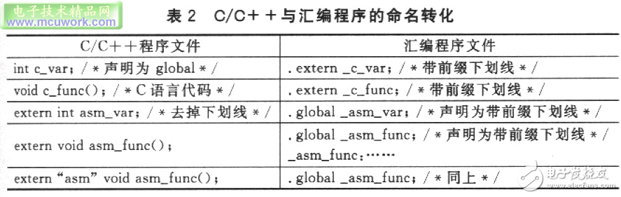 淺談ADSP-TS101S嵌入式系統(tǒng)混合編程