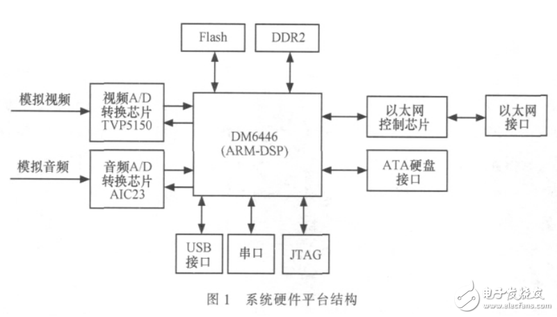 基于達芬奇技術的智能視頻監(jiān)控終端的開發(fā)