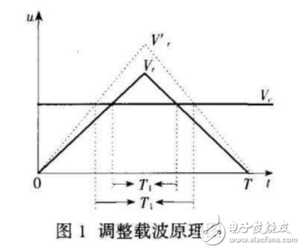 電壓- 電壓復(fù)合控制的基本思想與SPWM控制DC/AC電路的設(shè)計