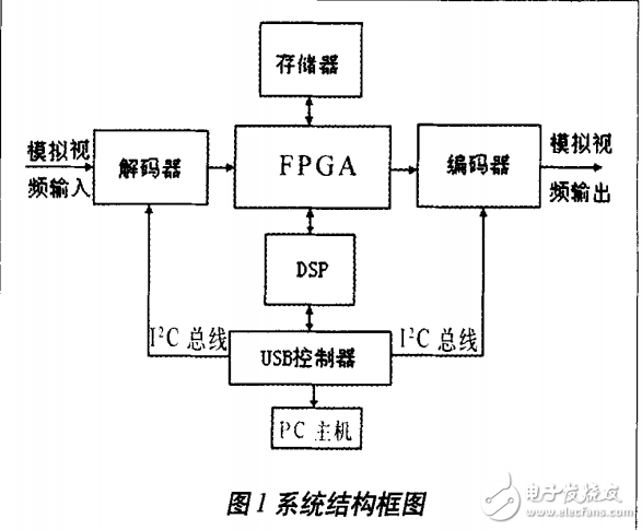 視頻圖像處理硬件平臺(tái)的系統(tǒng)原理和實(shí)現(xiàn)方法