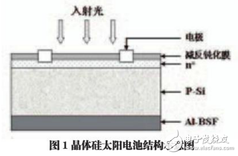 太陽能電池工藝流程及其拋光技術(shù)的研究