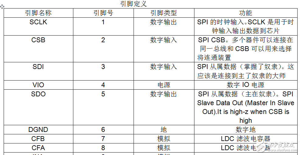 ldc1000數(shù)據(jù)手冊(cè)中文版(電感數(shù)字轉(zhuǎn)換器)