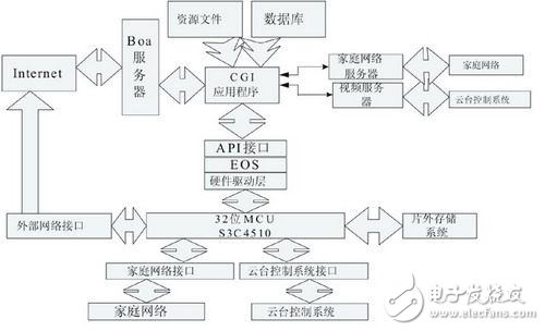 ARM平臺(tái)嵌入式家庭網(wǎng)關(guān)服務(wù)器平臺(tái)分析