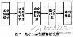 基于DSP的衛(wèi)星測(cè)控多波束解析