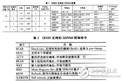 DSP片外高速海置SDRAM存儲系統(tǒng)解析