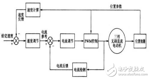 DSP三相無刷直流電機系統(tǒng)解析