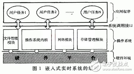 嵌入式實時系統(tǒng)在通信系統(tǒng)中的技術(shù)特點及可應(yīng)用性