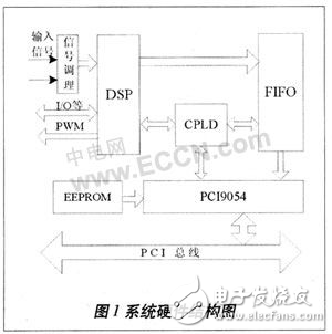 PCI高速測控系統(tǒng)結構研究設計方案