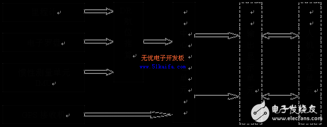 車載GPS/DR組合導(dǎo)航系統(tǒng)硬件設(shè)計