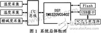 人體皮膚測(cè)量?jī)x系統(tǒng)設(shè)計(jì)方案