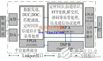 DSP軟件無(wú)線電平臺(tái)系統(tǒng)設(shè)計(jì)方案