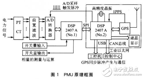 DSP同步相量測(cè)量系統(tǒng)的研究分析