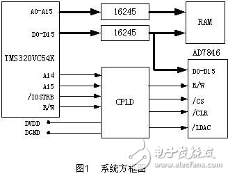 DSP高精度波形發(fā)生器系統(tǒng)設計方案解析