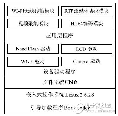 ARM11無線視頻監(jiān)控系統(tǒng)分析