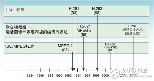 DSP視頻編解碼系統(tǒng)設計方案