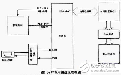 RTX51用戶專用鍵盤(pán)軟件設(shè)計(jì)方案