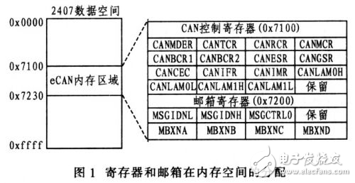 LF2407型DSP內(nèi)嵌eCAN模塊的檢測(cè)程序設(shè)計(jì)分析