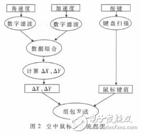 體感算法多功能藍牙遙控器設計方案