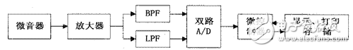 基于DSP動(dòng)液面深度測(cè)試系統(tǒng)設(shè)計(jì)方案分析