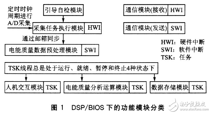 基于DSP/BIOS的電能質(zhì)量監(jiān)測終端設(shè)計分析