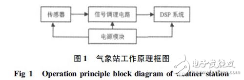 DSP在大氣參數(shù)測(cè)量系統(tǒng)的應(yīng)用