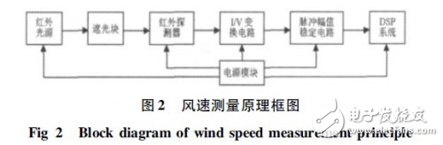 DSP在大氣參數(shù)測(cè)量系統(tǒng)的應(yīng)用