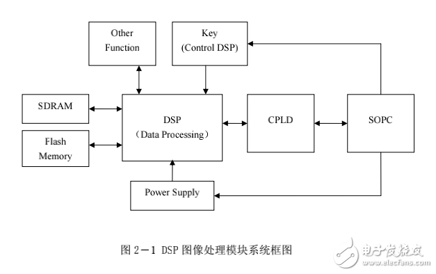 基于DSP的圖象處理模塊的設(shè)計與研究