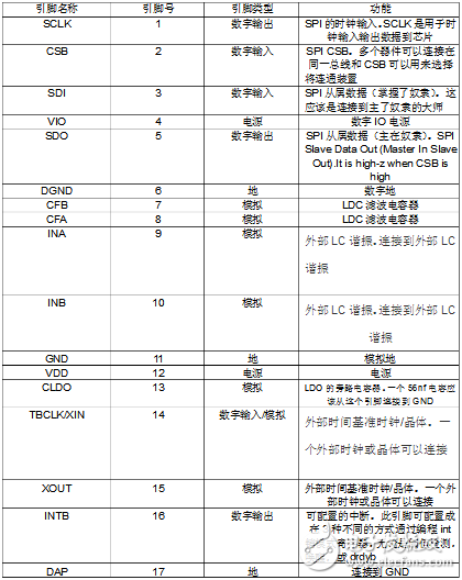 ldc1000引腳圖及引腳說(shuō)明