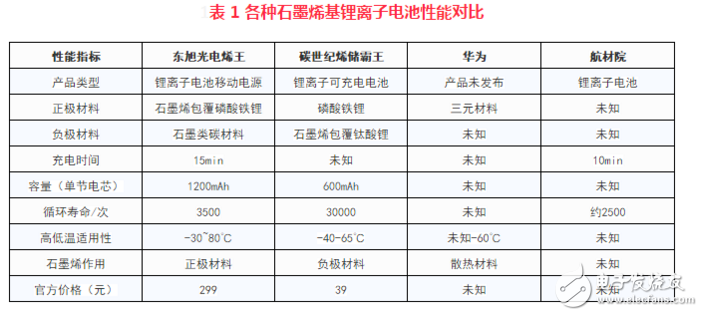 石墨烯基鋰離子電池產(chǎn)品有哪些