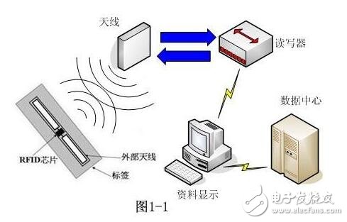 選擇RFID的技術(shù)頻率方法