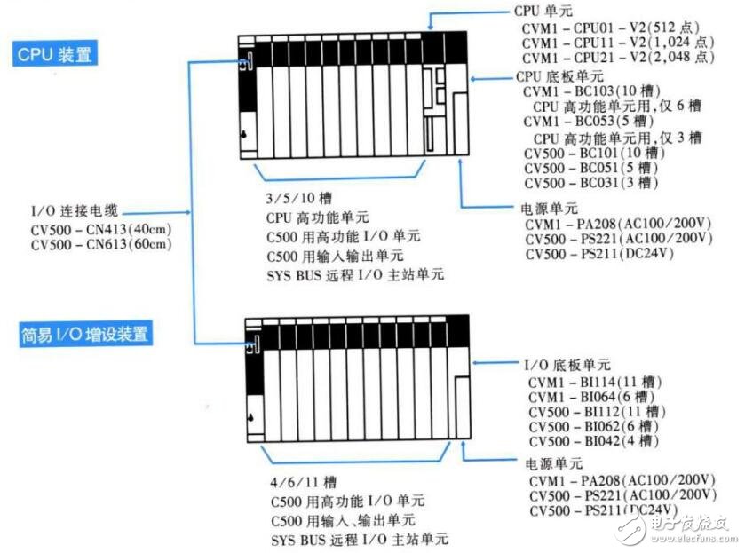 CVM1系列PLC系統(tǒng)構(gòu)成及單元構(gòu)成