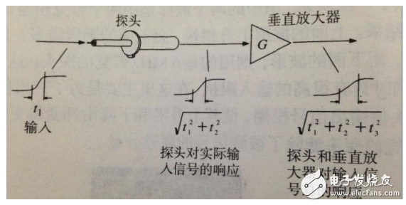 示波器上顯示的波形實(shí)際就是pcb電路上真實(shí)的波形嗎？