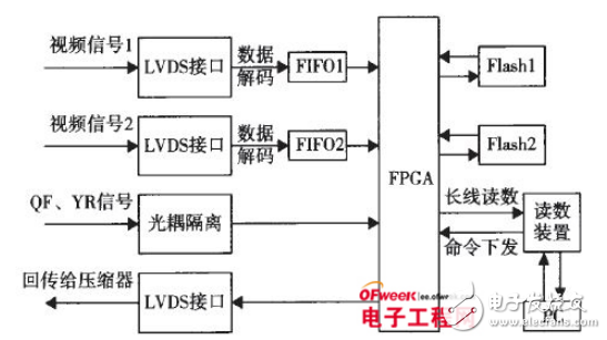 數(shù)據(jù)采集的有效傳輸和存儲轉(zhuǎn)發(fā)技術(shù)的詳述