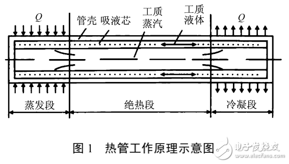 基于半導(dǎo)體熱電元件和熱管技術(shù)的LED燈散熱及余熱回收系統(tǒng)