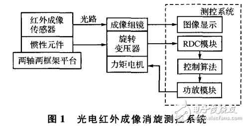 光電紅外成像技術(shù)介紹及其消旋測控系統(tǒng)的設(shè)計