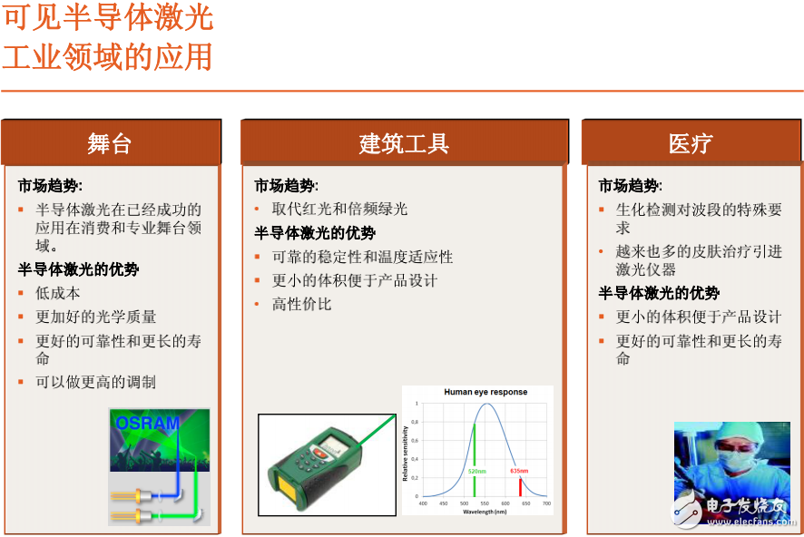 半導體激光在各領(lǐng)域的應(yīng)用及其相關(guān)技術(shù)的實現(xiàn)