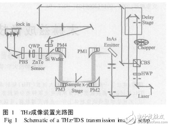 THz輻射與THz成像技術(shù)的研究