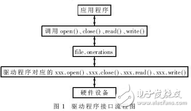 華邦W90P710處理器的Linux內(nèi)核應(yīng)用及串口驅(qū)動